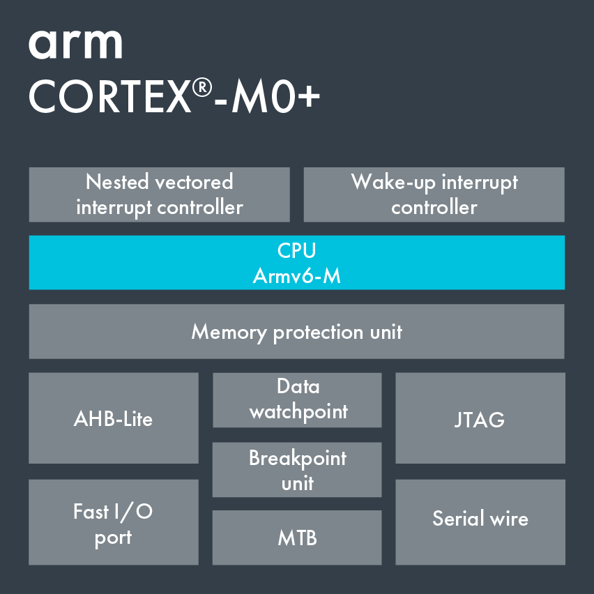 Block Diagram on Cortex-M0+.